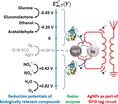 Sensing by wireless reading Ag/AgCl redox conversion on RFID 